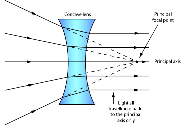 principal-focal-point-and-refractive-index-n